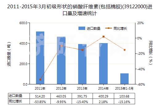 2011-2015年3月初級(jí)形狀的硝酸纖維素(包括棉膠)(39122000)進(jìn)口量及增速統(tǒng)計(jì)